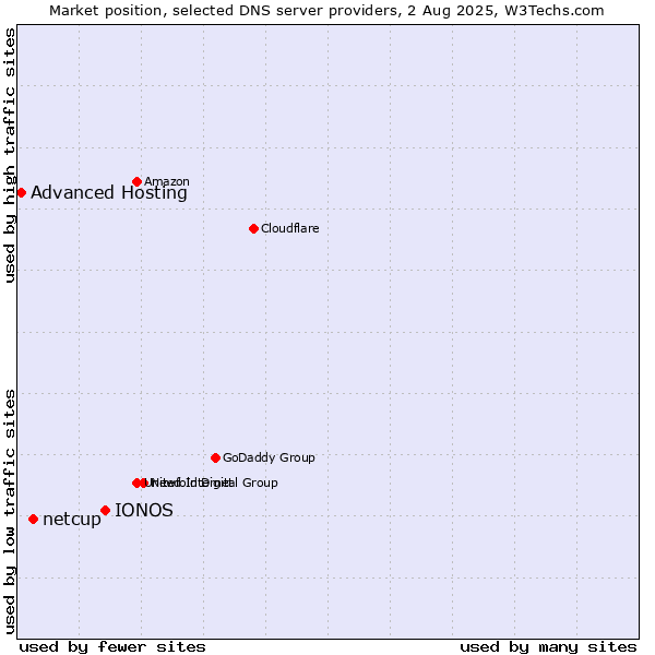 Market position of IONOS vs. netcup vs. Advanced Hosting