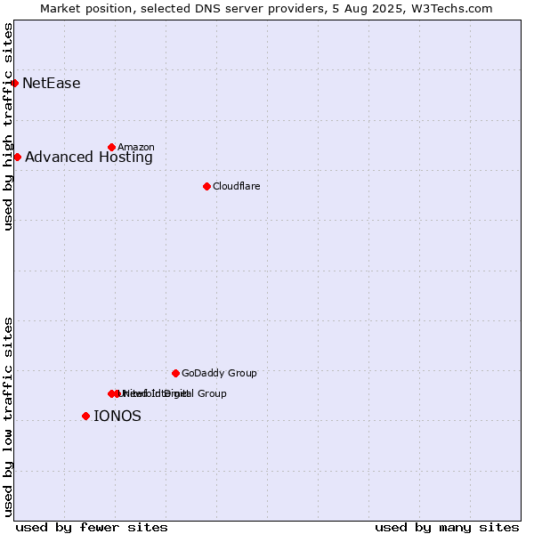 Market position of IONOS vs. Advanced Hosting vs. NetEase