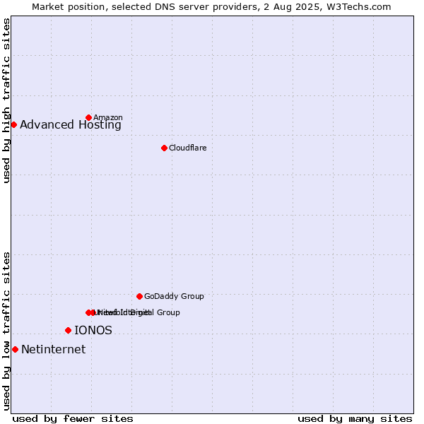 Market position of IONOS vs. Netinternet vs. Advanced Hosting