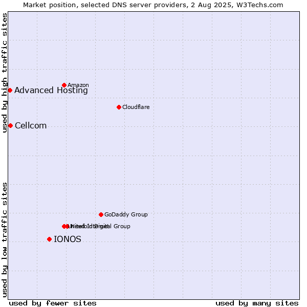 Market position of IONOS vs. Cellcom vs. Advanced Hosting