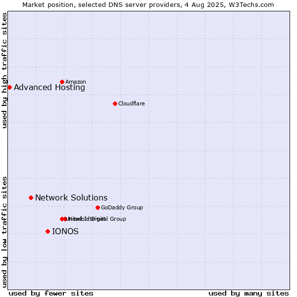 Market position of IONOS vs. Network Solutions vs. Advanced Hosting
