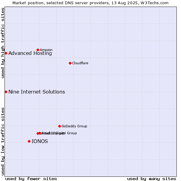Market position of IONOS vs. Nine Internet Solutions vs. Advanced Hosting