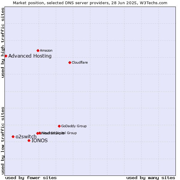 Market position of IONOS vs. o2switch vs. Advanced Hosting
