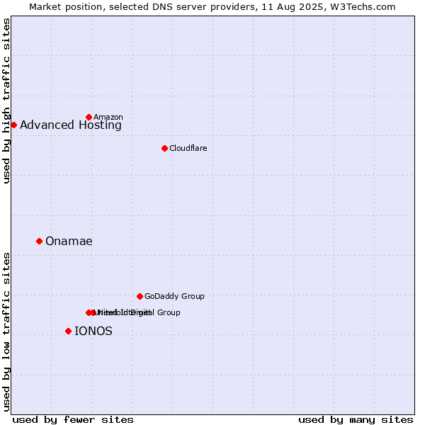 Market position of IONOS vs. Onamae vs. Advanced Hosting