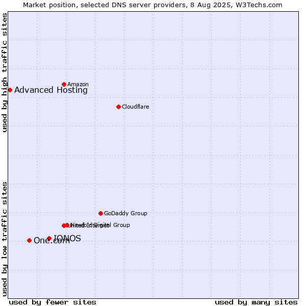 Market position of IONOS vs. One.com vs. Advanced Hosting