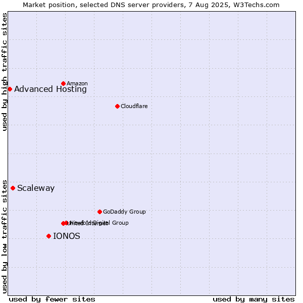 Market position of IONOS vs. Scaleway vs. Advanced Hosting