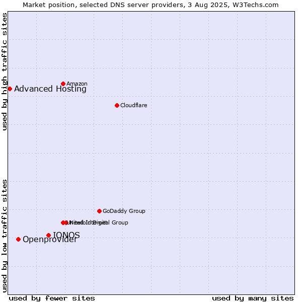 Market position of IONOS vs. Openprovider vs. Advanced Hosting