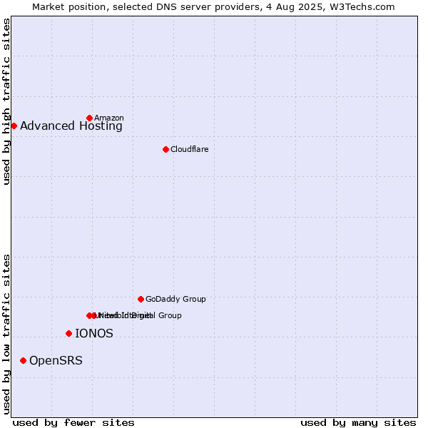 Market position of IONOS vs. OpenSRS vs. Advanced Hosting