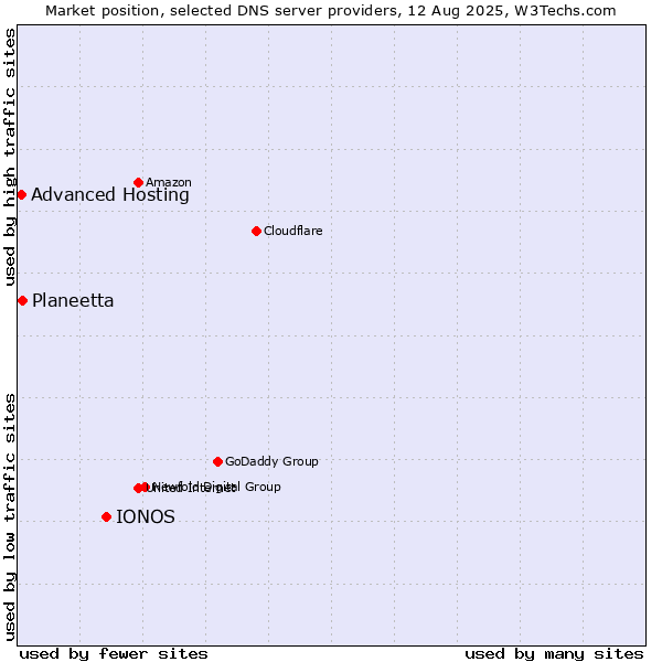 Market position of IONOS vs. Planeetta vs. Advanced Hosting
