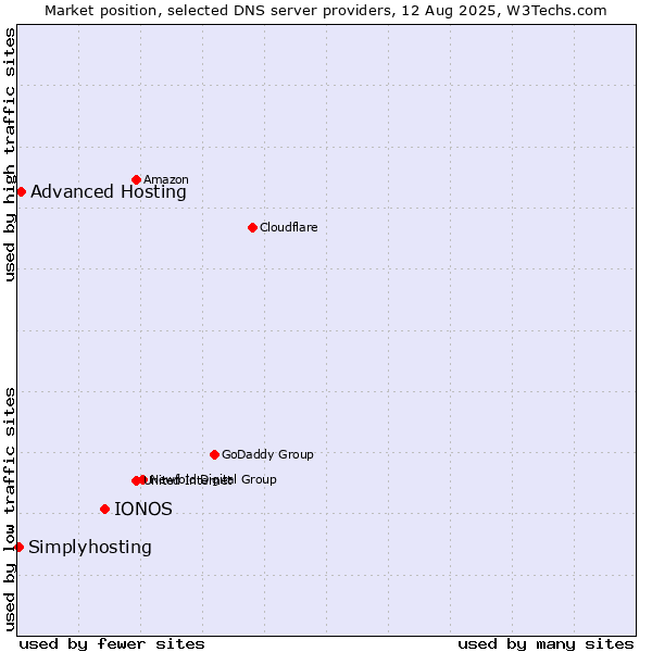 Market position of IONOS vs. Advanced Hosting vs. Simplyhosting