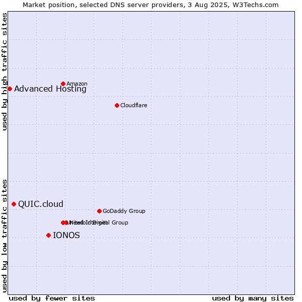 Market position of IONOS vs. QUIC.cloud vs. Advanced Hosting