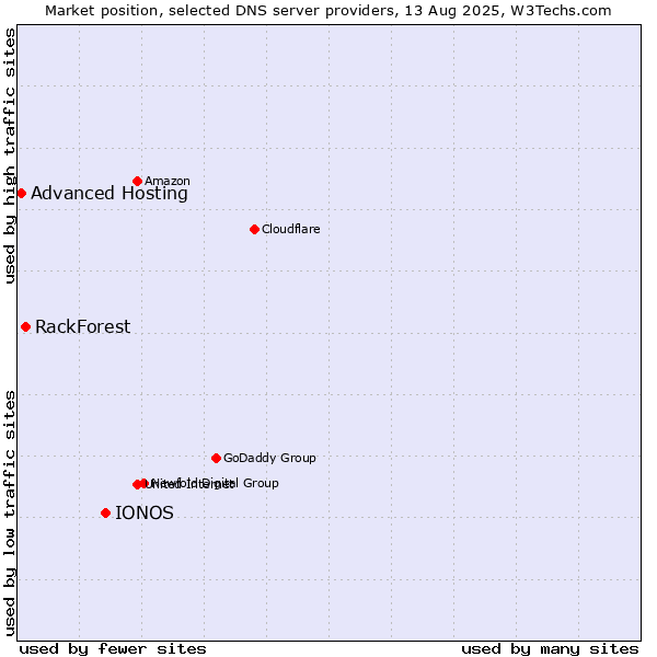 Market position of IONOS vs. RackForest vs. Advanced Hosting