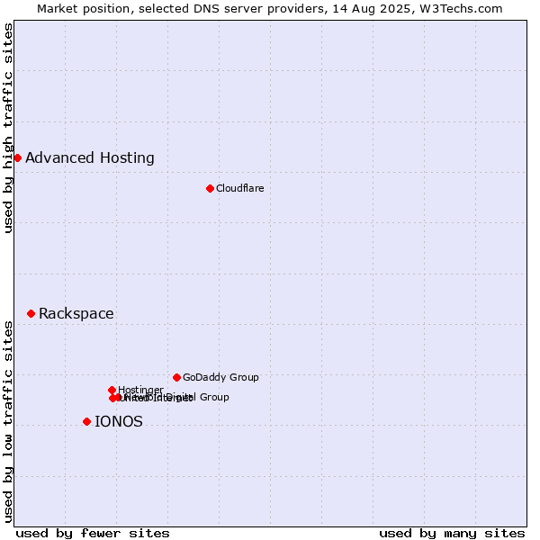 Market position of IONOS vs. Rackspace vs. Advanced Hosting