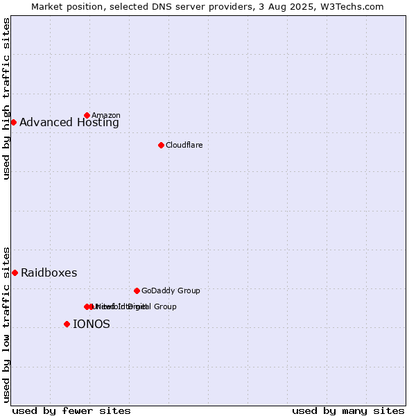 Market position of IONOS vs. Raidboxes vs. Advanced Hosting