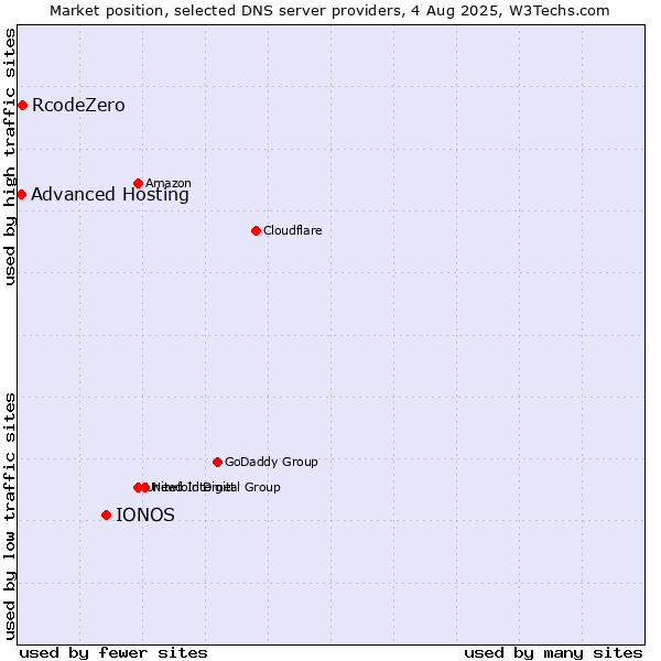 Market position of IONOS vs. RcodeZero vs. Advanced Hosting