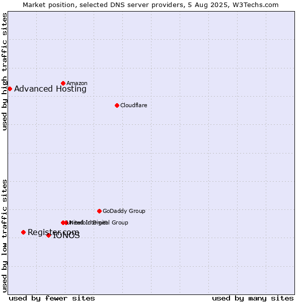 Market position of IONOS vs. Register.com vs. Advanced Hosting