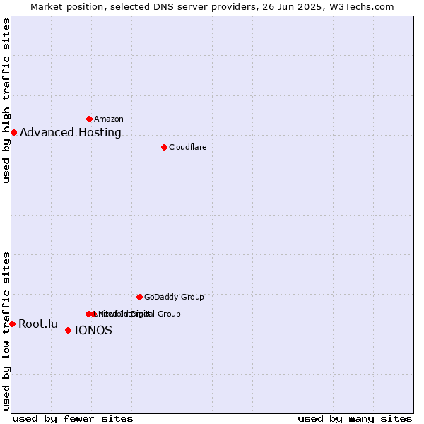 Market position of IONOS vs. Advanced Hosting vs. Root.lu