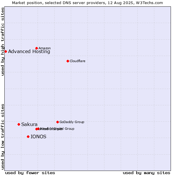 Market position of IONOS vs. Sakura vs. Advanced Hosting