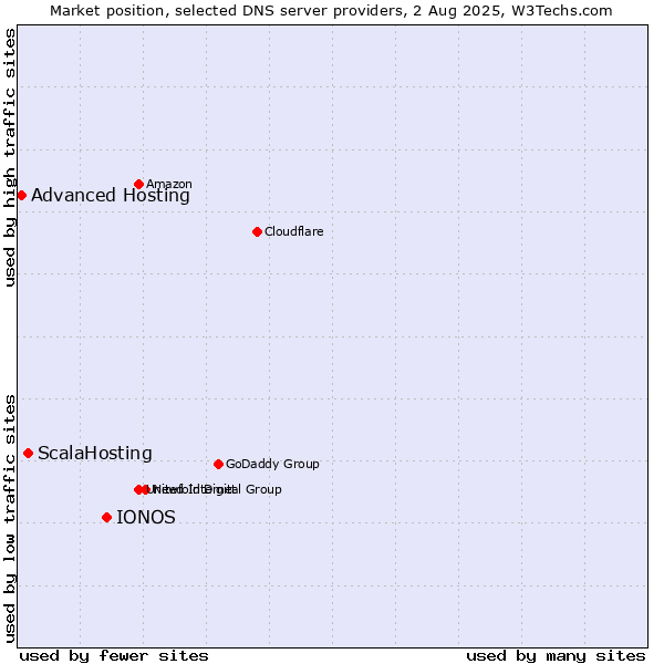 Market position of IONOS vs. ScalaHosting vs. Advanced Hosting