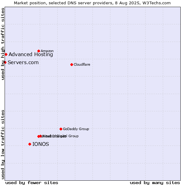 Market position of IONOS vs. Advanced Hosting vs. Servers.com