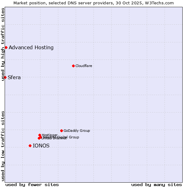 Market position of IONOS vs. Advanced Hosting vs. Sfera