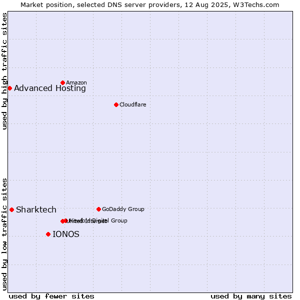 Market position of IONOS vs. Sharktech vs. Advanced Hosting