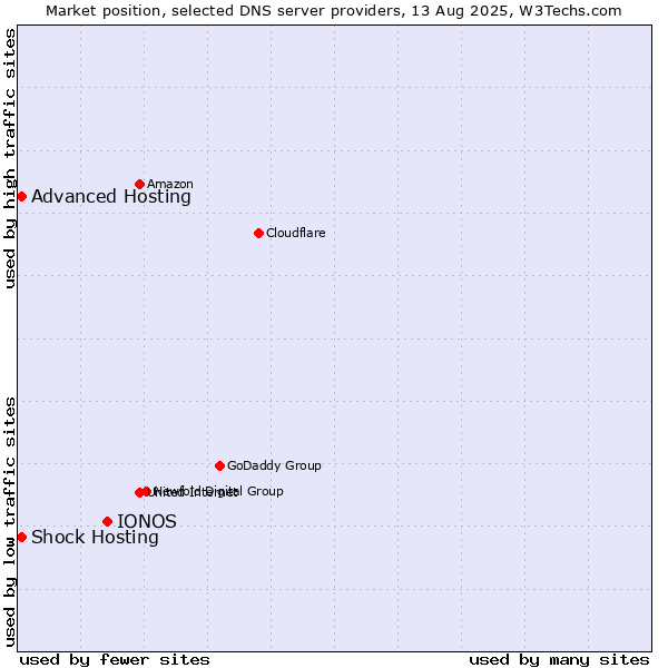Market position of IONOS vs. Shock Hosting vs. Advanced Hosting