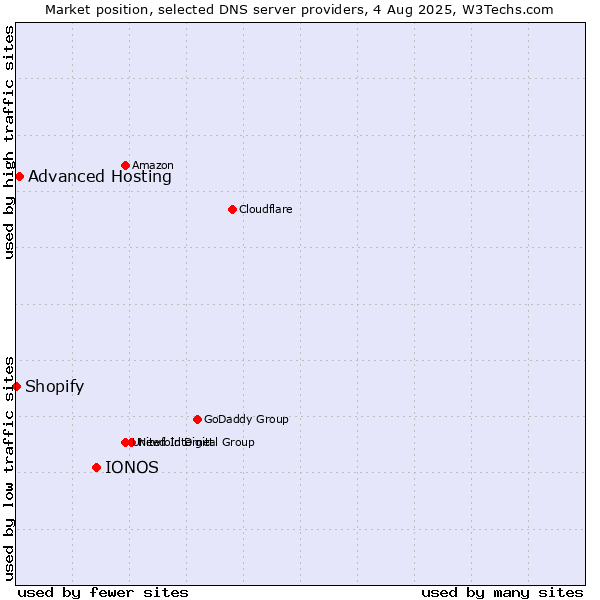 Market position of IONOS vs. Advanced Hosting vs. Shopify