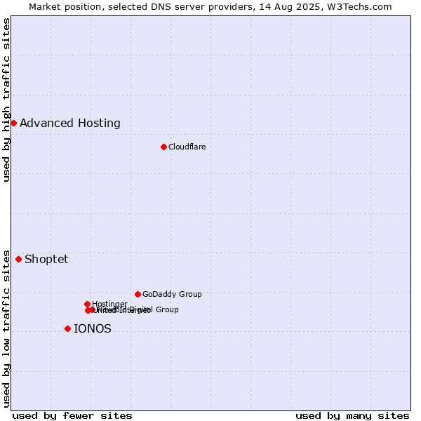 Market position of IONOS vs. Shoptet vs. Advanced Hosting