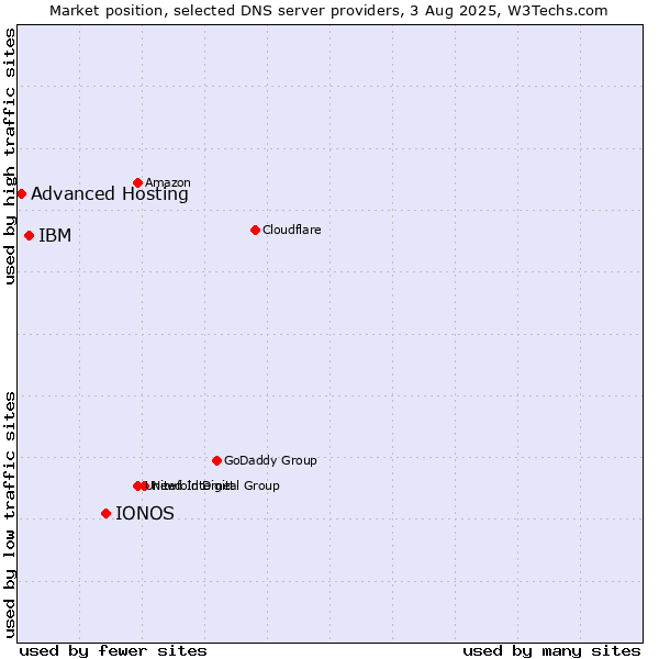 Market position of IONOS vs. IBM vs. Advanced Hosting