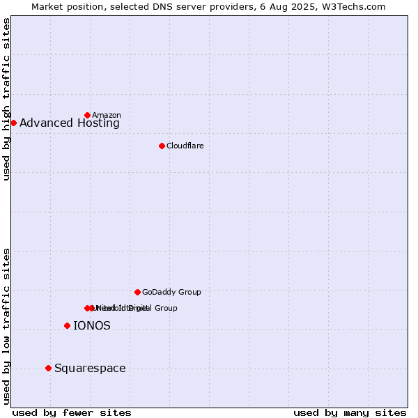 Market position of IONOS vs. Squarespace vs. Advanced Hosting