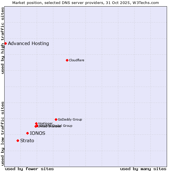 Market position of IONOS vs. Strato vs. Advanced Hosting