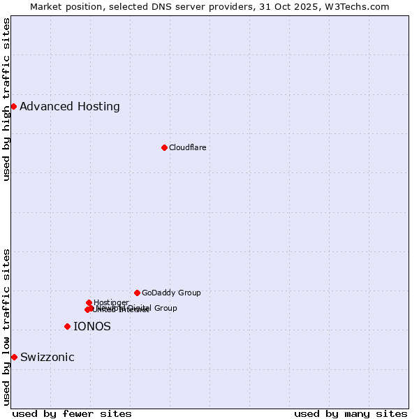 Market position of IONOS vs. Swizzonic vs. Advanced Hosting