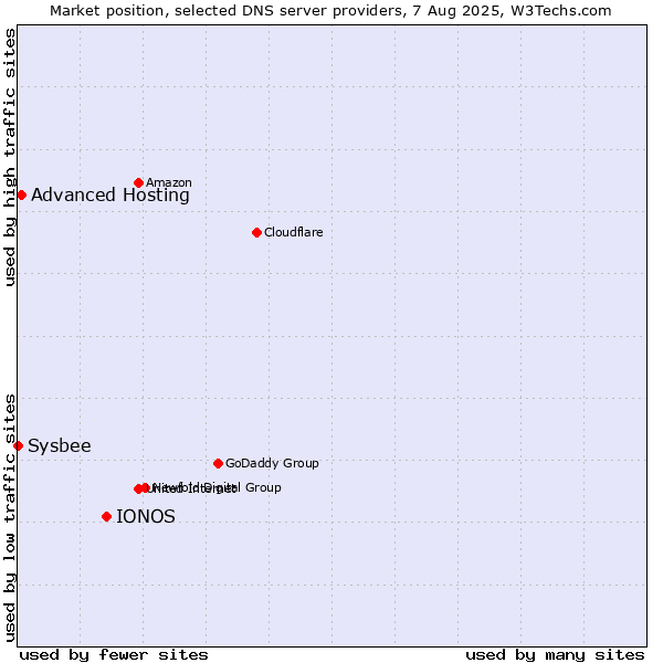Market position of IONOS vs. Advanced Hosting vs. Sysbee