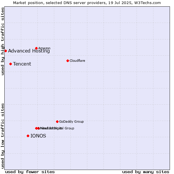 Market position of IONOS vs. Tencent vs. Advanced Hosting