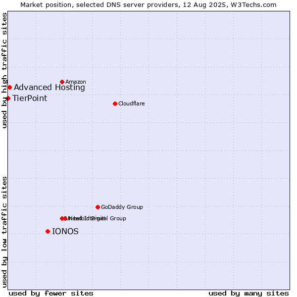 Market position of IONOS vs. Advanced Hosting vs. TierPoint