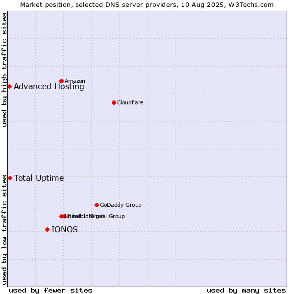 Market position of IONOS vs. Total Uptime vs. Advanced Hosting