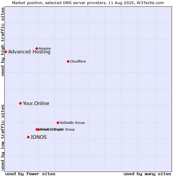 Market position of IONOS vs. Your.Online vs. Advanced Hosting