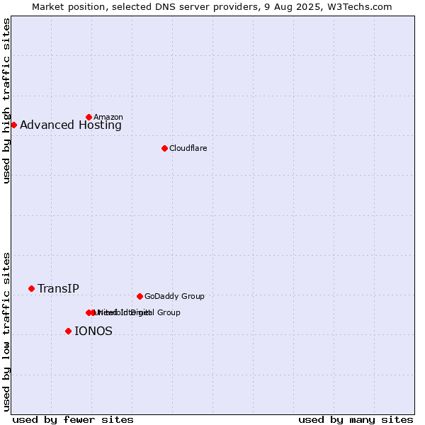 Market position of IONOS vs. TransIP vs. Advanced Hosting