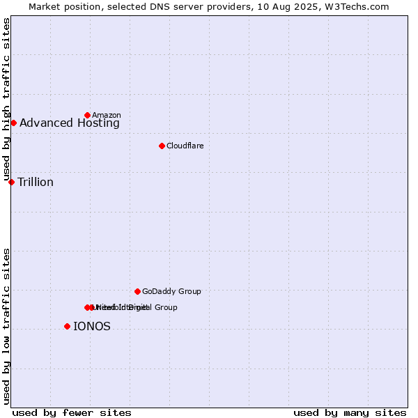 Market position of IONOS vs. Advanced Hosting vs. Trillion