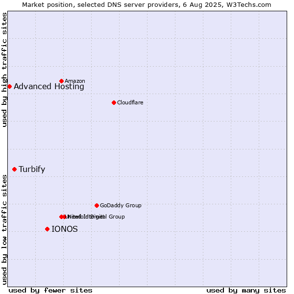 Market position of IONOS vs. Turbify vs. Advanced Hosting