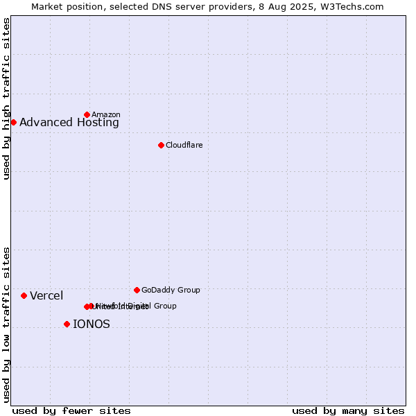 Market position of IONOS vs. Vercel vs. Advanced Hosting