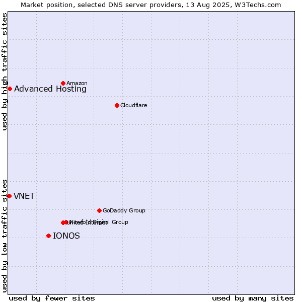 Market position of IONOS vs. Advanced Hosting vs. VNET