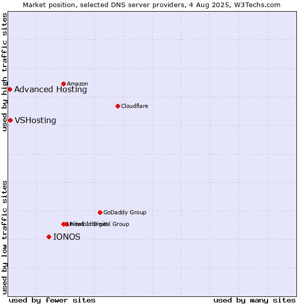 Market position of IONOS vs. VSHosting vs. Advanced Hosting