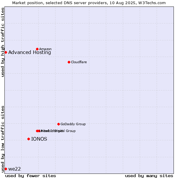 Market position of IONOS vs. Advanced Hosting vs. we22