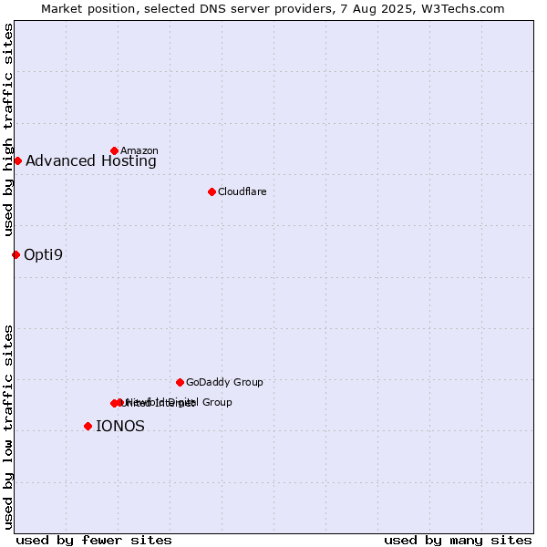 Market position of IONOS vs. Advanced Hosting vs. Opti9