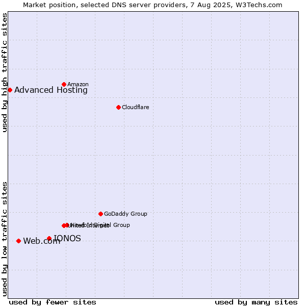 Market position of IONOS vs. Web.com vs. Advanced Hosting