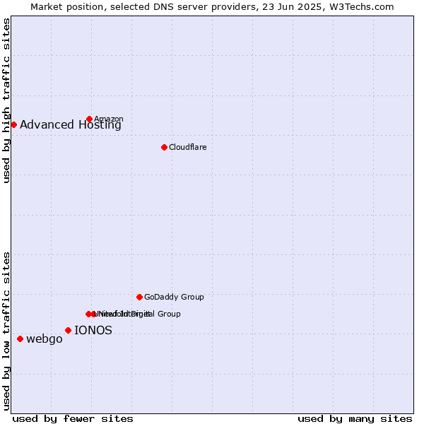 Market position of IONOS vs. webgo vs. Advanced Hosting