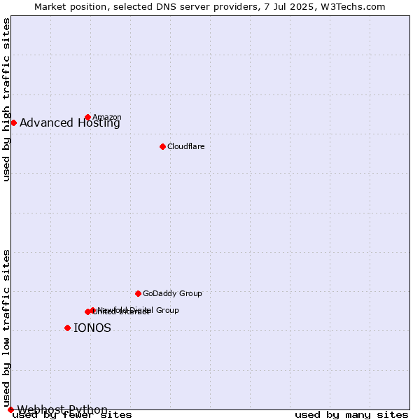 Market position of IONOS vs. Advanced Hosting vs. Webhost Python