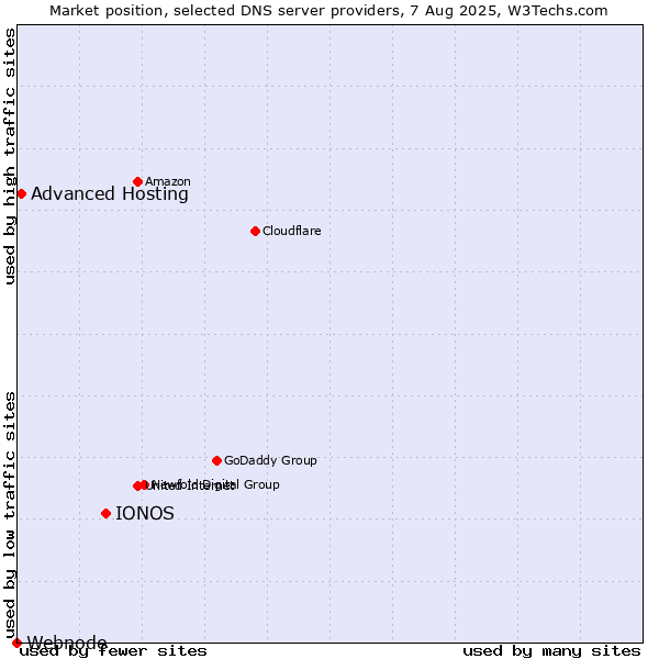 Market position of IONOS vs. Advanced Hosting vs. Webnode